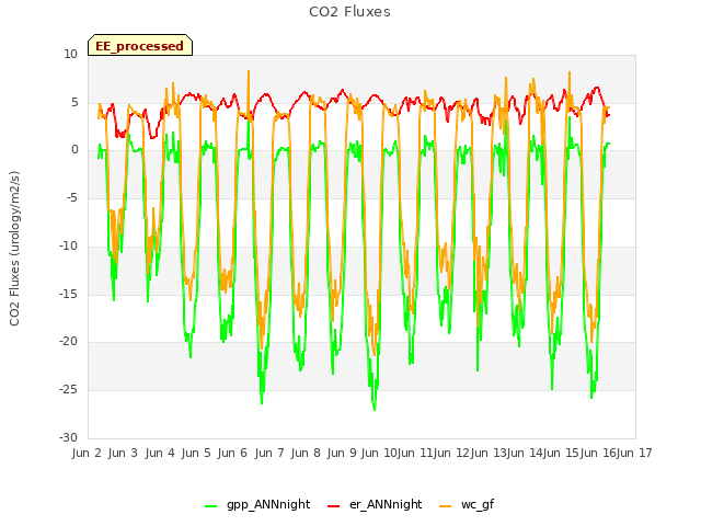 plot of CO2 Fluxes