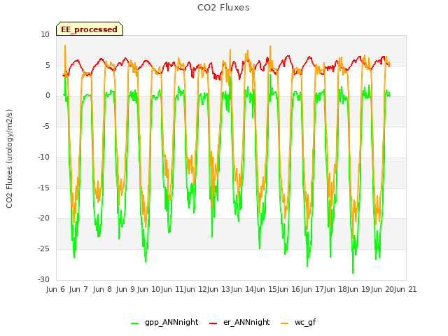 plot of CO2 Fluxes