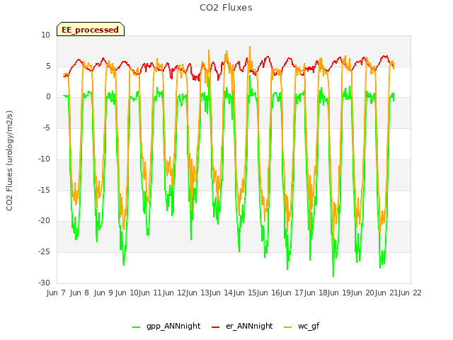 plot of CO2 Fluxes