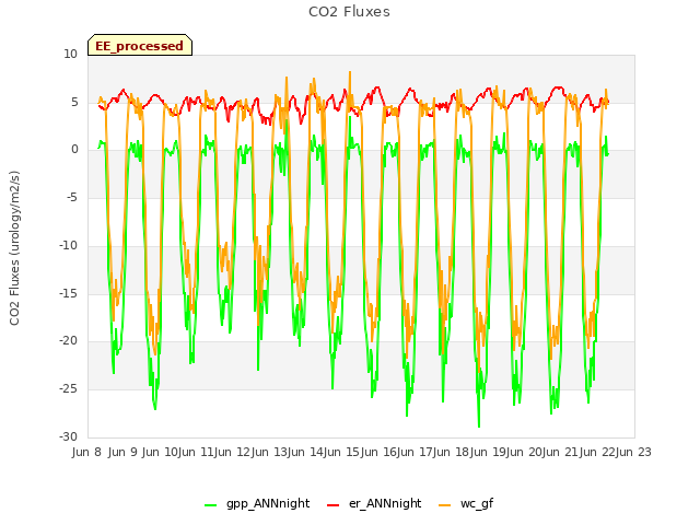 plot of CO2 Fluxes