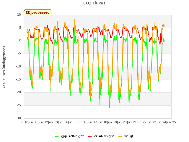 plot of CO2 Fluxes