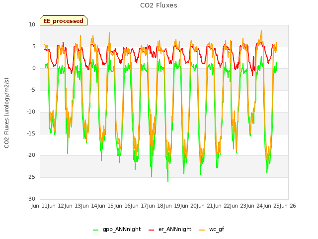 plot of CO2 Fluxes