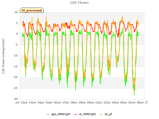 plot of CO2 Fluxes