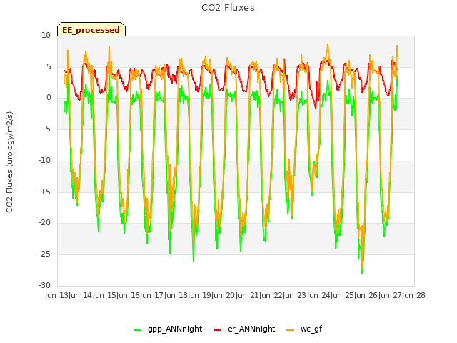 plot of CO2 Fluxes