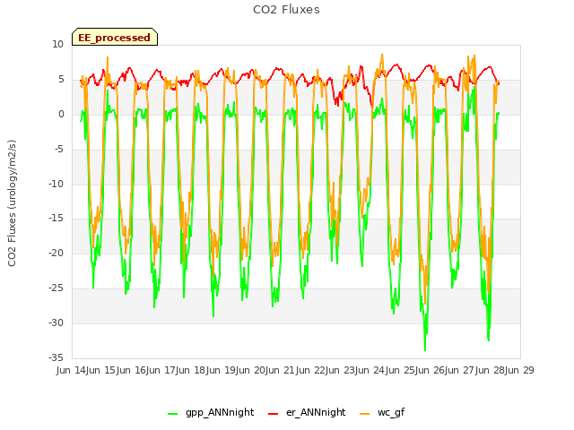 plot of CO2 Fluxes