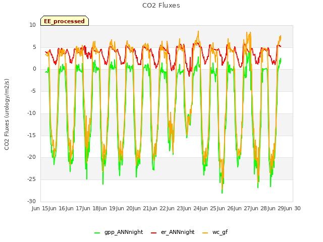 plot of CO2 Fluxes