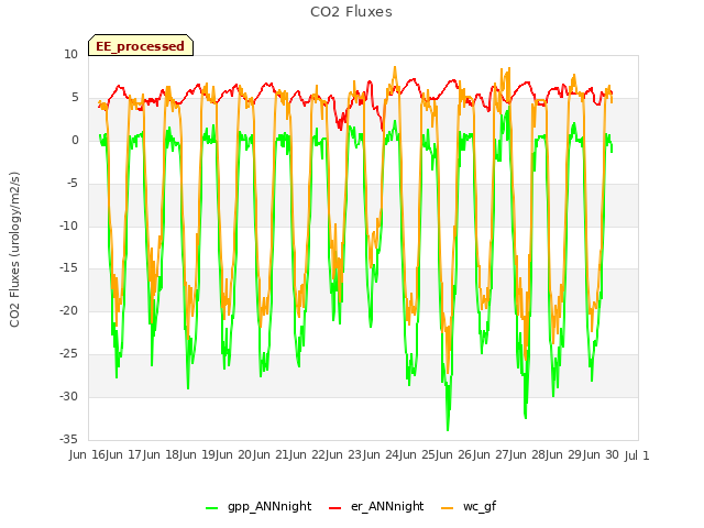 plot of CO2 Fluxes