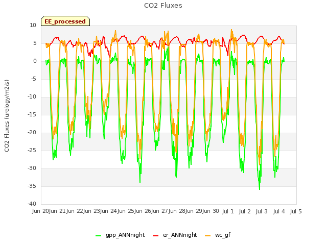 plot of CO2 Fluxes