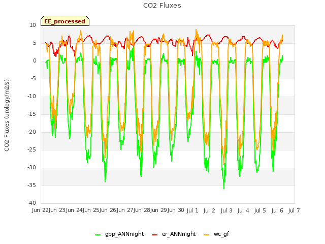 plot of CO2 Fluxes