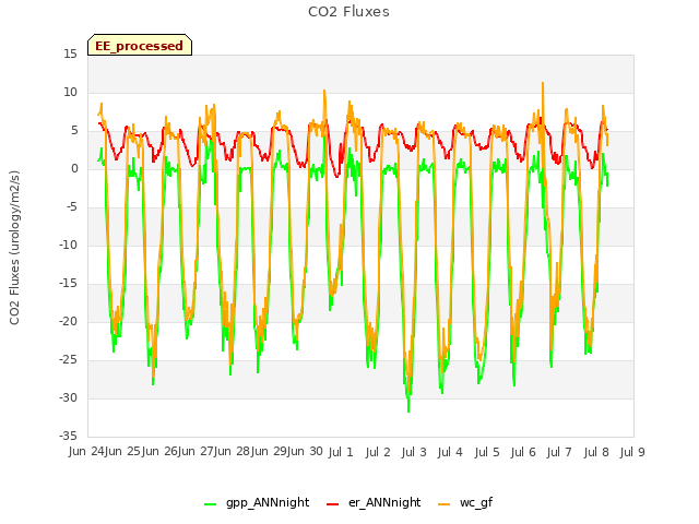 plot of CO2 Fluxes