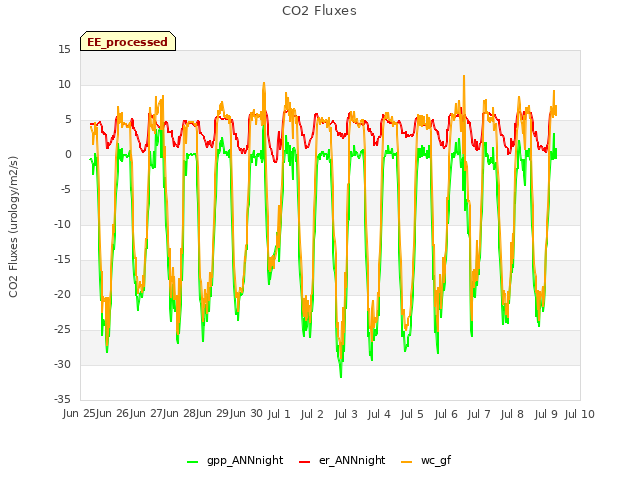 plot of CO2 Fluxes