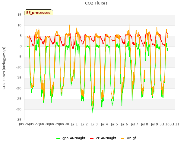 plot of CO2 Fluxes