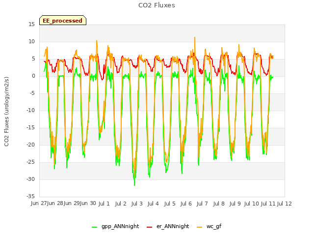 plot of CO2 Fluxes