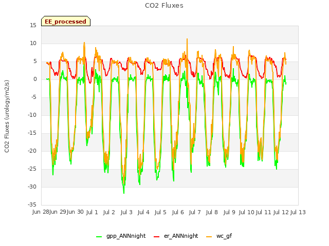 plot of CO2 Fluxes