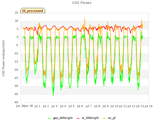 plot of CO2 Fluxes