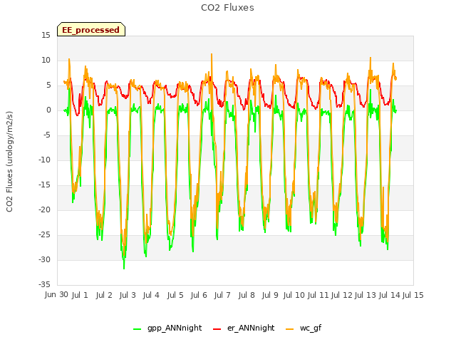 plot of CO2 Fluxes