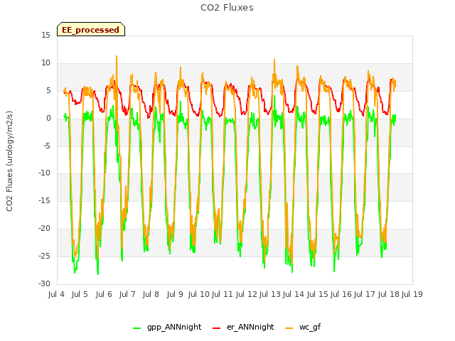 plot of CO2 Fluxes