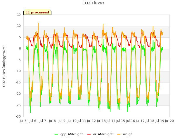 plot of CO2 Fluxes