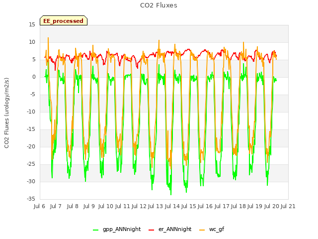 plot of CO2 Fluxes