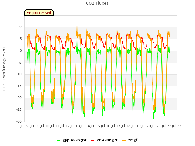 plot of CO2 Fluxes