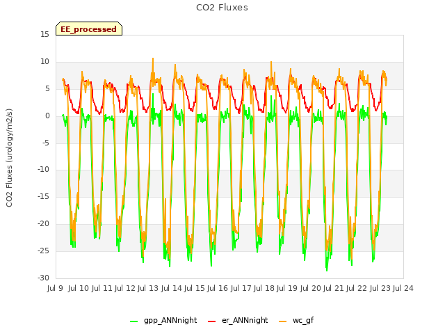 plot of CO2 Fluxes