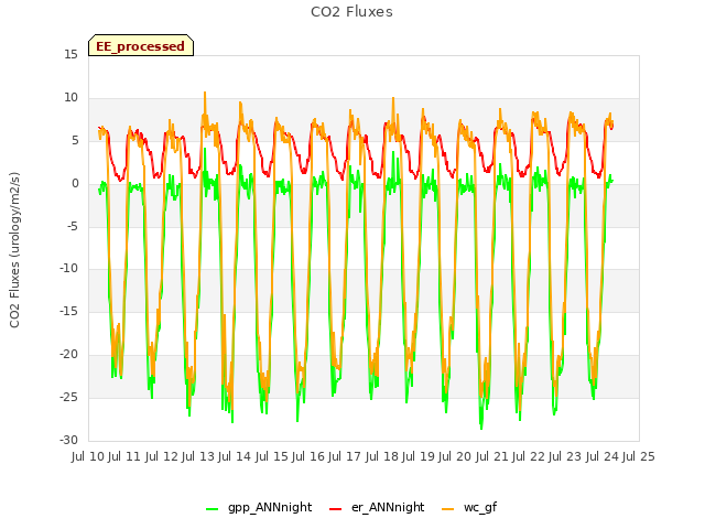 plot of CO2 Fluxes