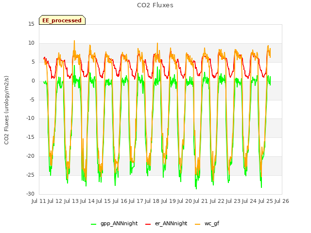 plot of CO2 Fluxes