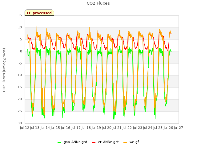 plot of CO2 Fluxes