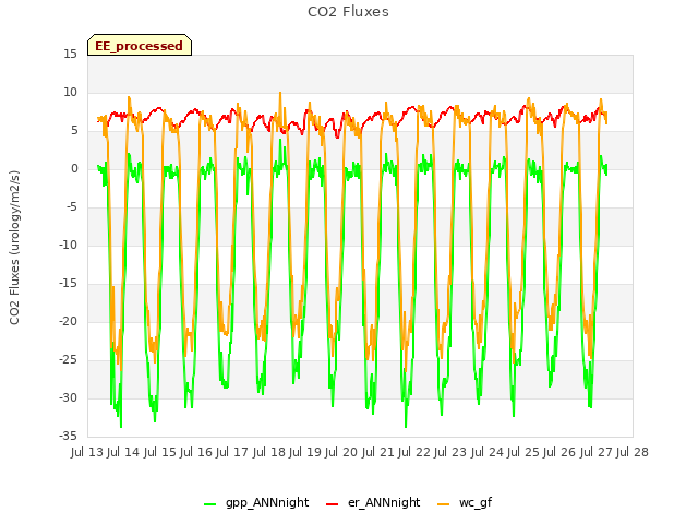 plot of CO2 Fluxes