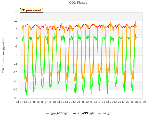 plot of CO2 Fluxes