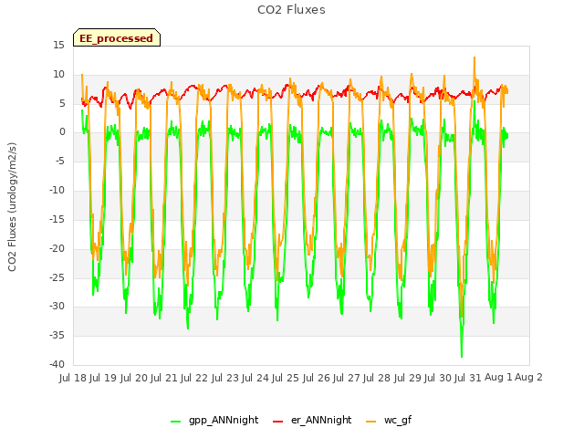 plot of CO2 Fluxes