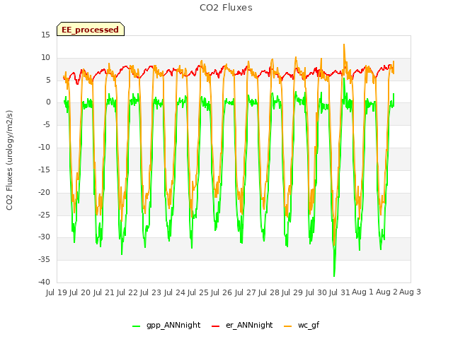 plot of CO2 Fluxes