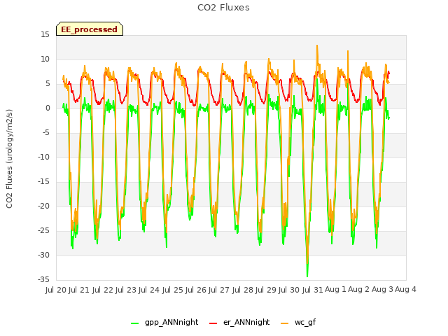 plot of CO2 Fluxes