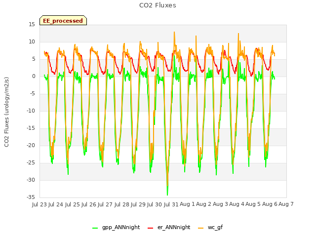 plot of CO2 Fluxes