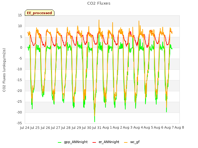 plot of CO2 Fluxes