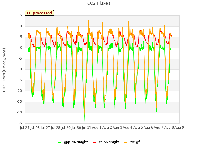 plot of CO2 Fluxes