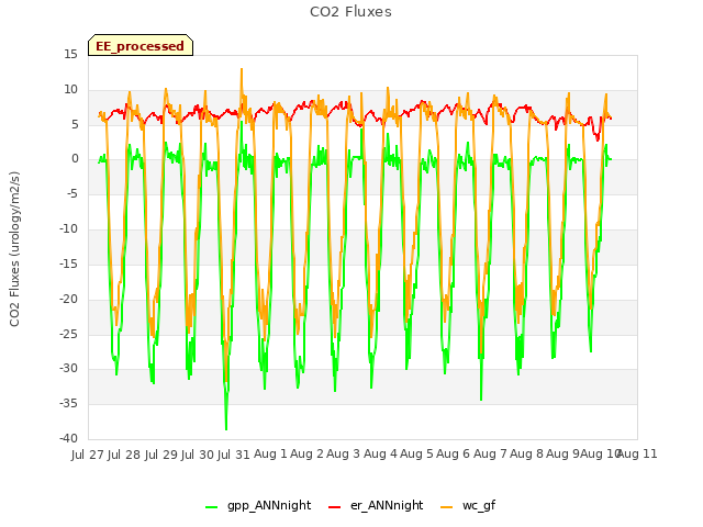 plot of CO2 Fluxes