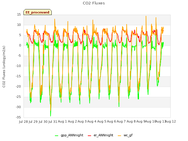 plot of CO2 Fluxes