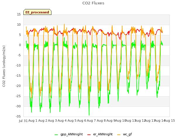 plot of CO2 Fluxes