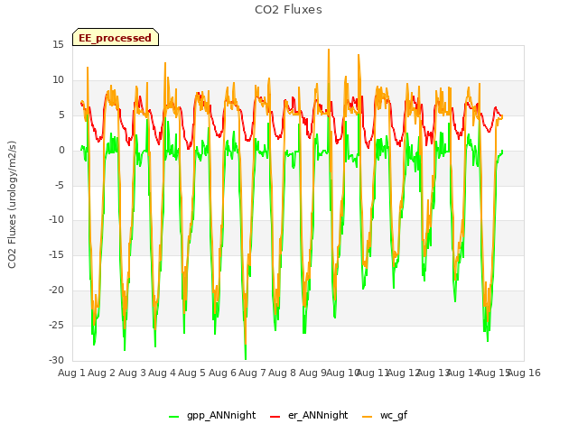 plot of CO2 Fluxes