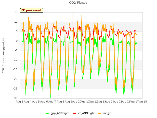 plot of CO2 Fluxes