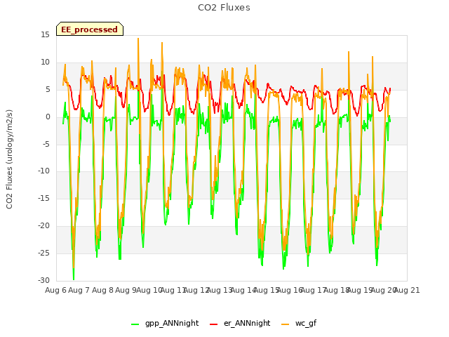 plot of CO2 Fluxes