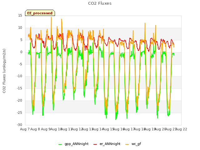 plot of CO2 Fluxes