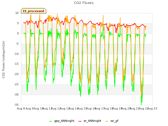 plot of CO2 Fluxes