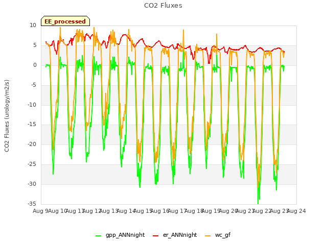 plot of CO2 Fluxes