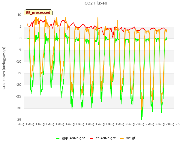 plot of CO2 Fluxes