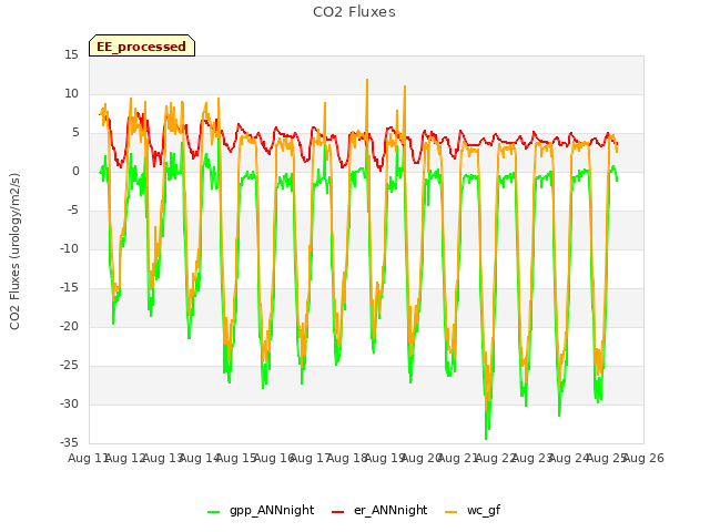 plot of CO2 Fluxes