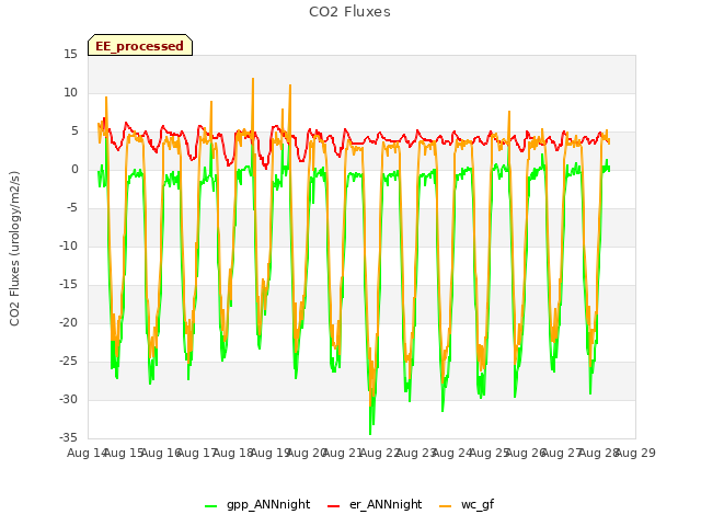 plot of CO2 Fluxes