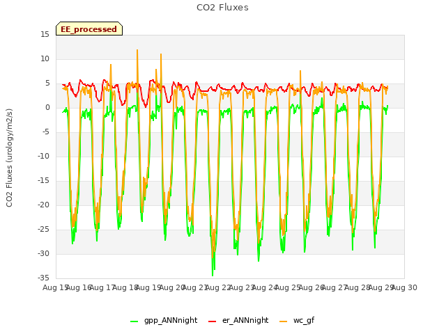 plot of CO2 Fluxes