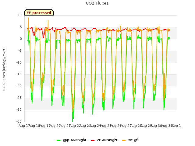 plot of CO2 Fluxes